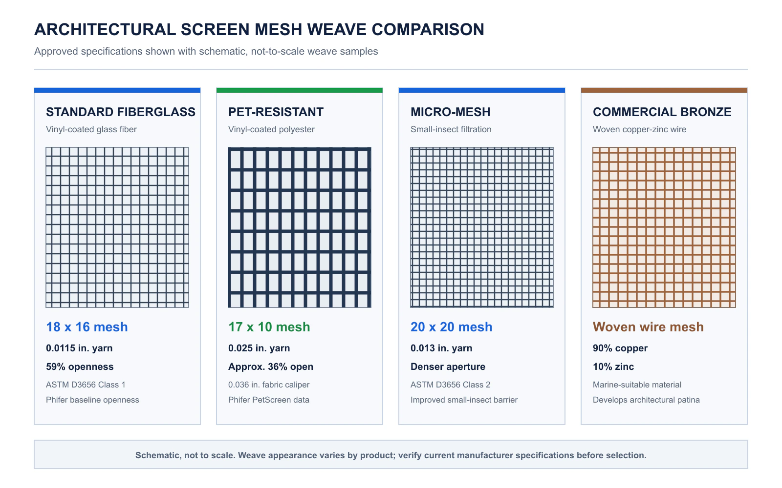 Comparison of window screen mesh types including standard 18x16 fiberglass, pet screen, 20x20 micro-mesh, and bronze wire.