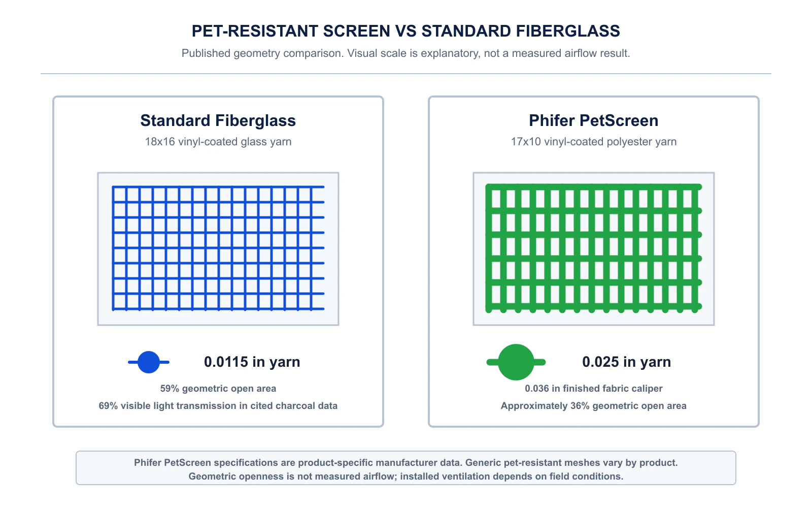 Diagram comparing strand thickness and open area between standard fiberglass screen and heavy-duty pet screen.