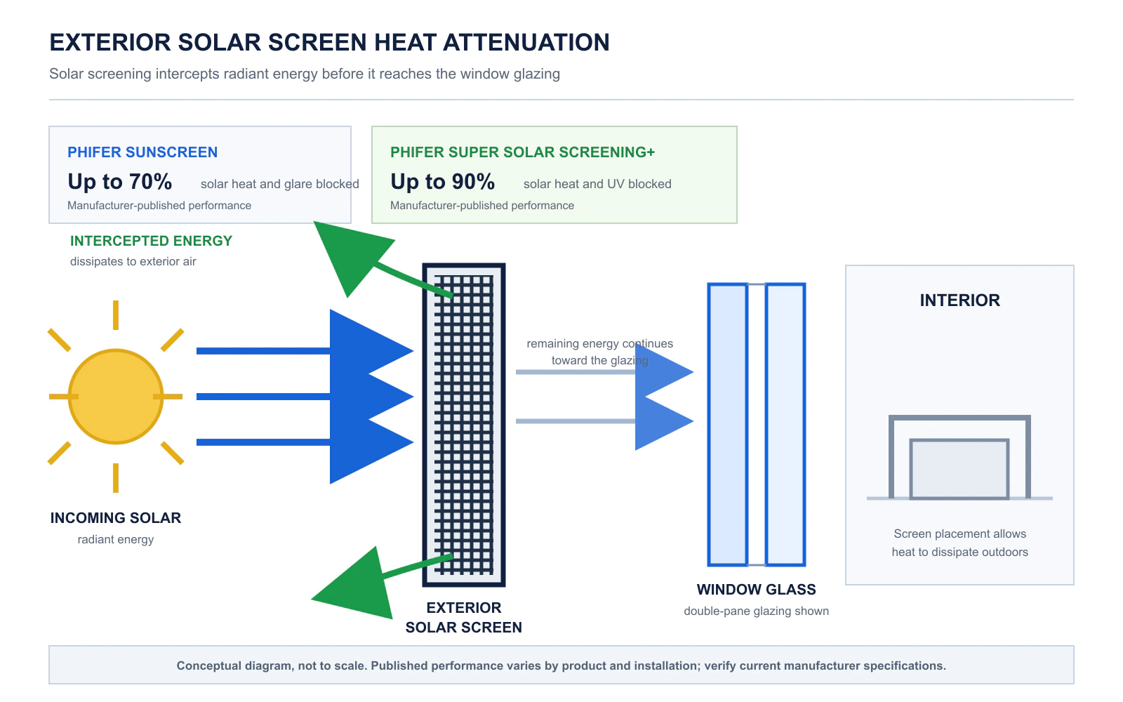 Diagram illustrating how exterior solar screen fabric intercepts solar heat before hitting window glass.