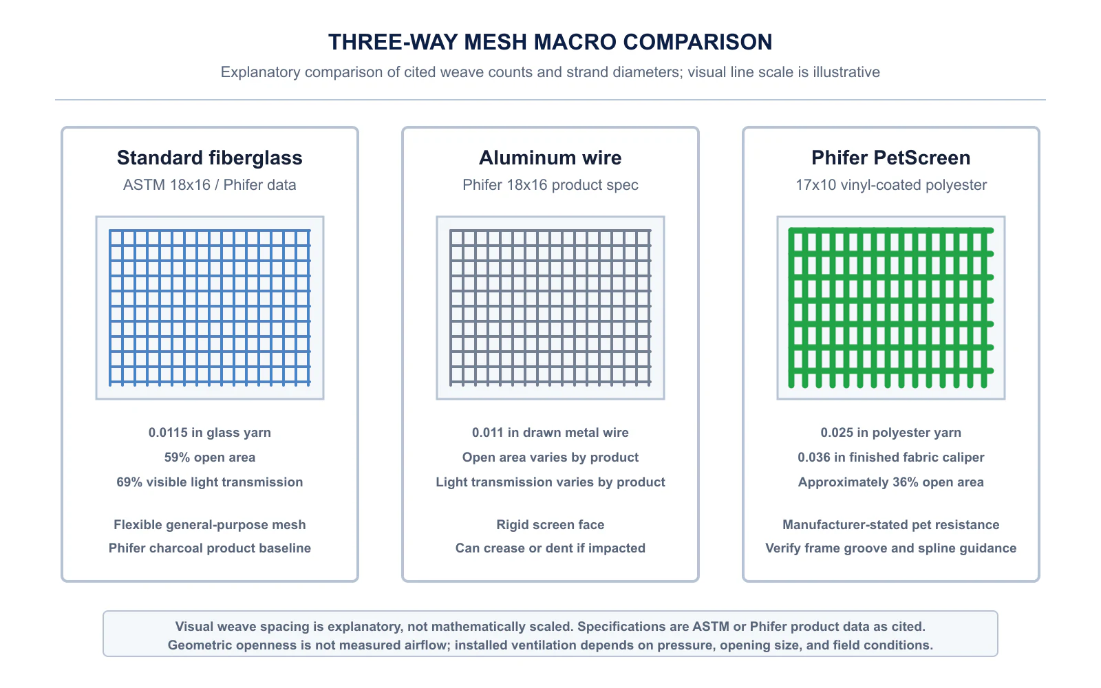 Macro comparison of window screen mesh types showing fiberglass yarn, aluminum wire, and pet screen weave thickness.