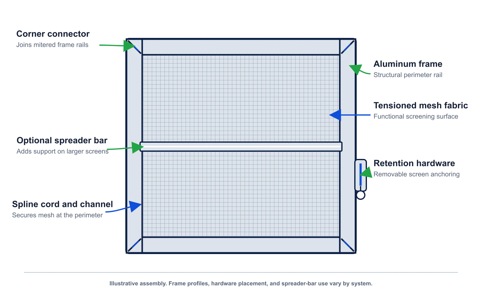 Technical diagram of a window screen assembly showing aluminum frame profile, mesh fabric, spline channel, corner connectors, retention hardware, and optional spreader bar.
