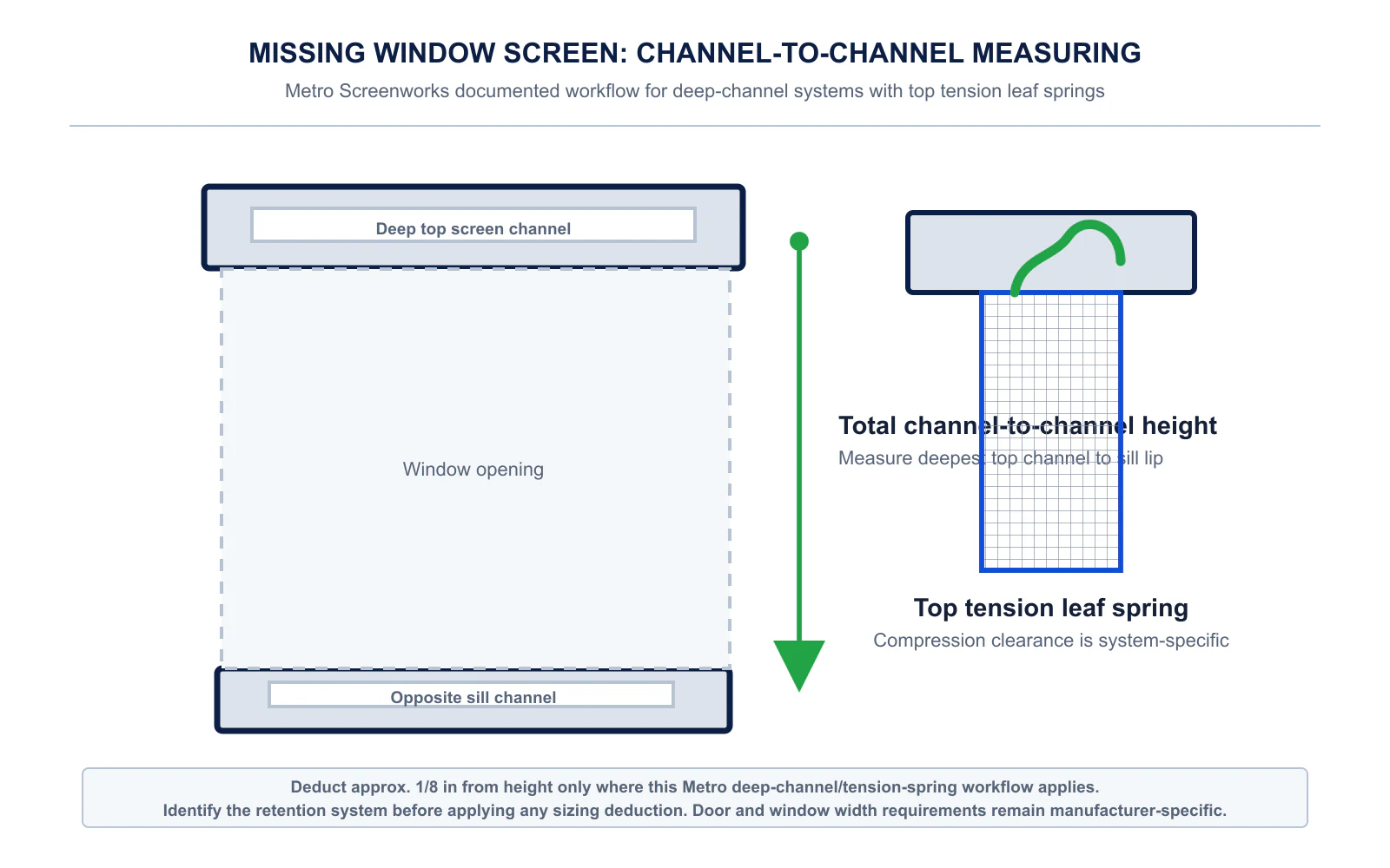 Technical cutaway diagram showing how to measure window screen channels and calculate tension spring deductions.