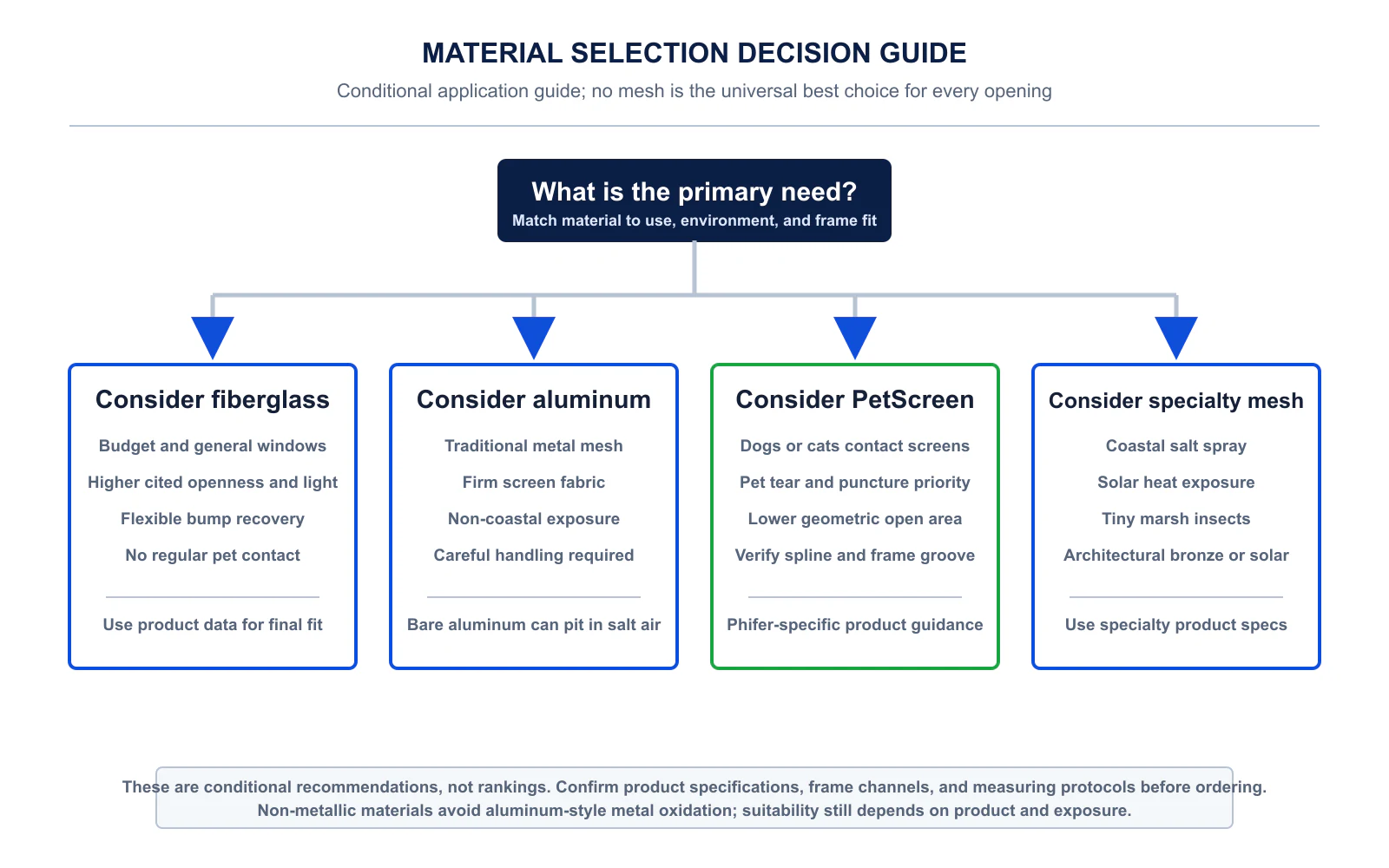 Flowchart guiding window screen mesh selection between fiberglass, aluminum, pet screen, and specialty weaves.